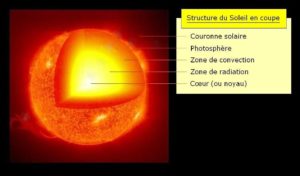 Structure du Soleil il est notre-etoile Biodanza Gérard Nord Pas de Calais